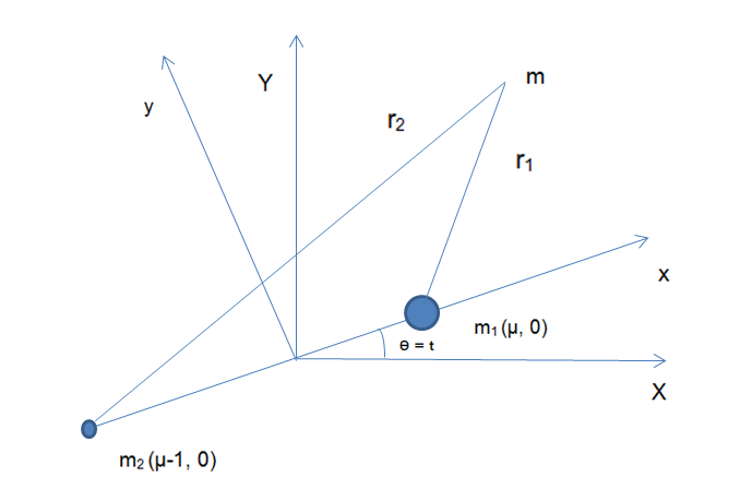 Figure 1: To non-dimensionalise the problem, take unit of mass the total of the masses of M1 and M2, unit of length the distance between the primaries. These units force a gravitational constant G = 1. The only parameter in the system is the mass parameter μ.