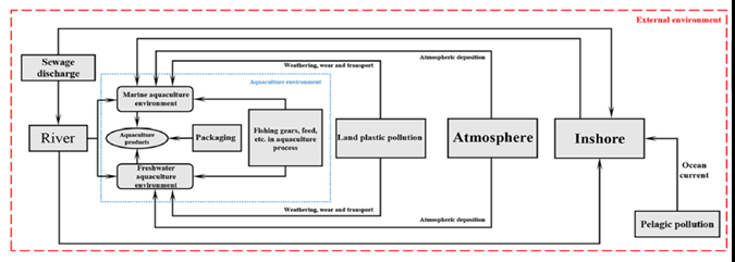 Figure 1: Different Methods of Microplatics entrance to the aquatic environment and aquaculture products.