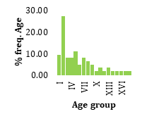 Figure 6: The von Bertalanffy growth model for the disc width of Gymnura altavela on the Syrian coast, DWt = 136.79 (1- e-0.23 (t - 0.60)).