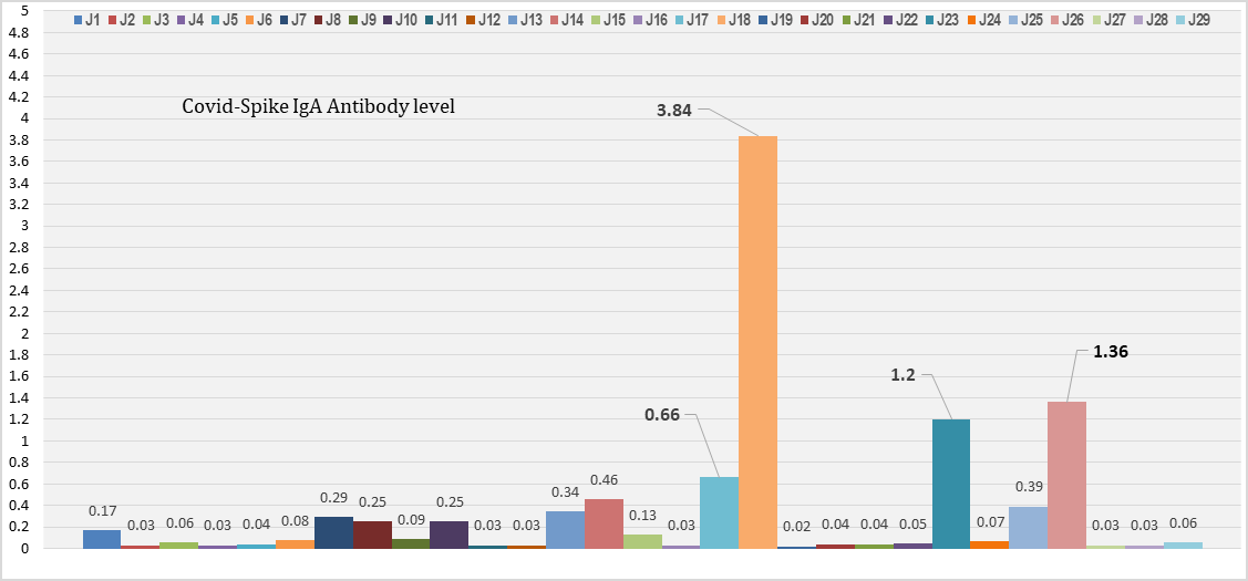 Figure 1: Post-vaccination Level of Covid Spike Specific IgA Antibodies.