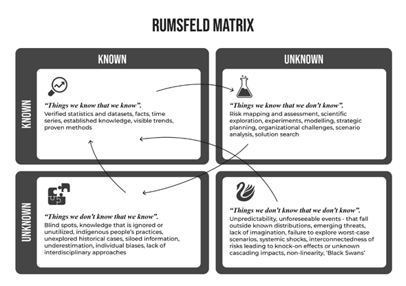 Figure 1: The Rumsfeld Matrix – A Framework for Classifying Knowns and Unknowns. (Developed by author on the basis of research by [14-20,2]) Addressing these nature risks and preparing for ‘unknown-unknowns’—events that are unpredictable in their occurrence and highly impactful and disruptive— require an broad-based identification of risks.