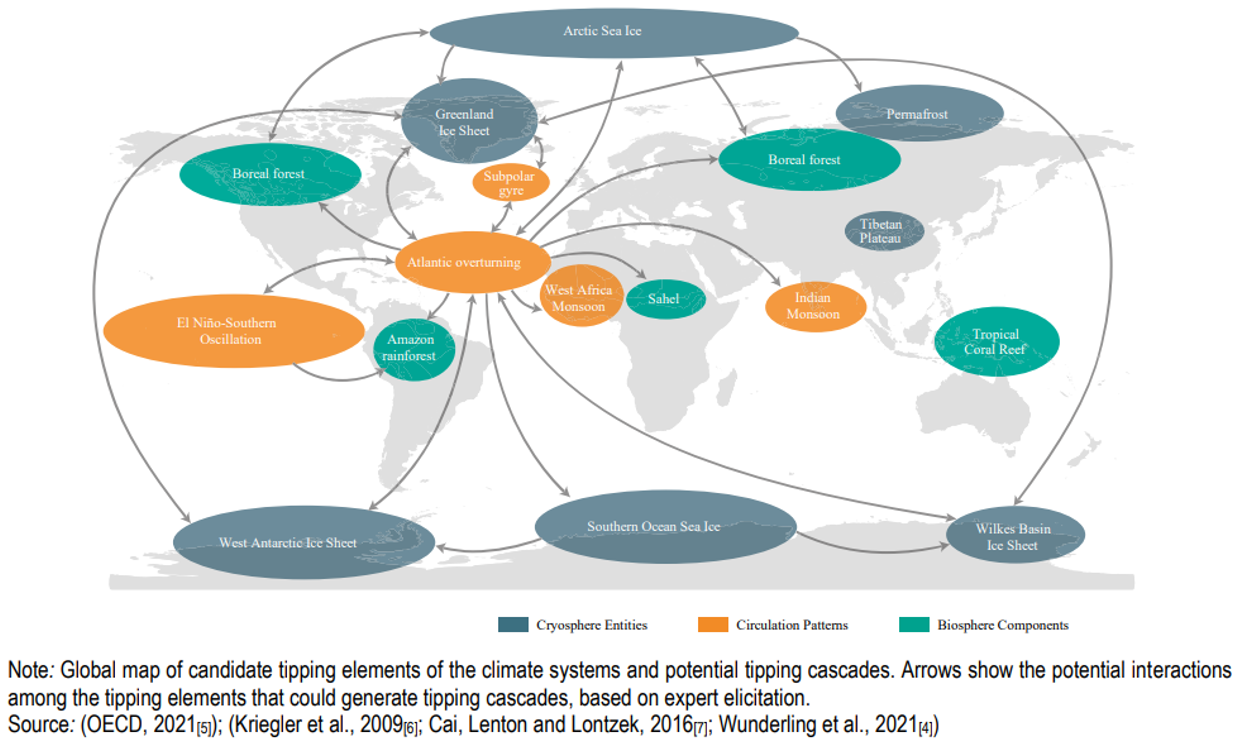 Figure 2: OECD’s mapping of Tipping Points and Their Interactions [7].