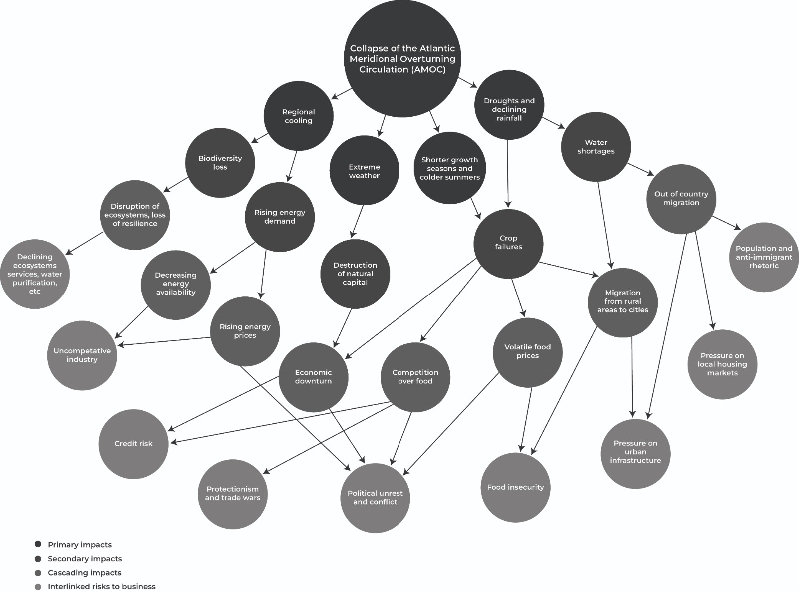 Figure 4: Expected Cascading Impacts of an AMOC Collapse to Societies.