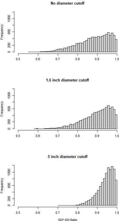Figure 1: Histograms of SDI* to SDI ratio for each of the diameter cutoff scenarios.