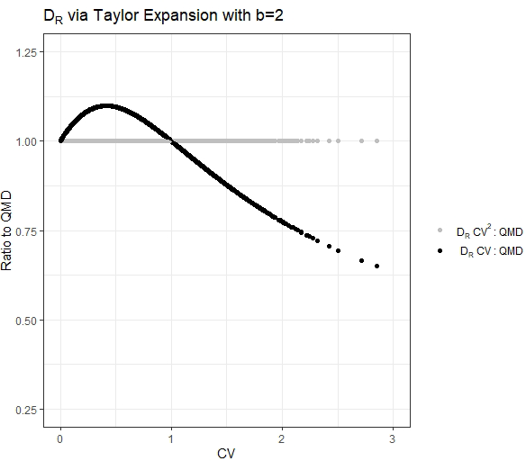 Figure 2: DR via the Taylor expansion (Equation [9]) when b=2 should be equal to QMD. Coefficient of variation in this equation should be squared. CV on the x-axis is coefficient of variation. Dataset with no diameter cutoff shown.