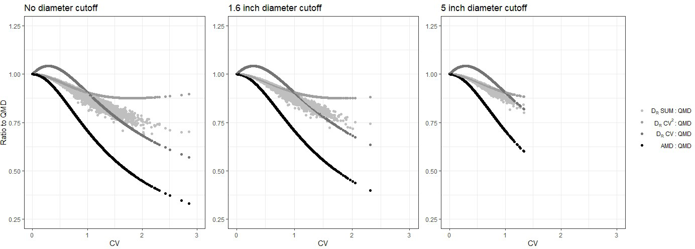 Figure 3: Ratio of diameter calculations relative to QMD. CV on the x-axis is coefficient of variation.