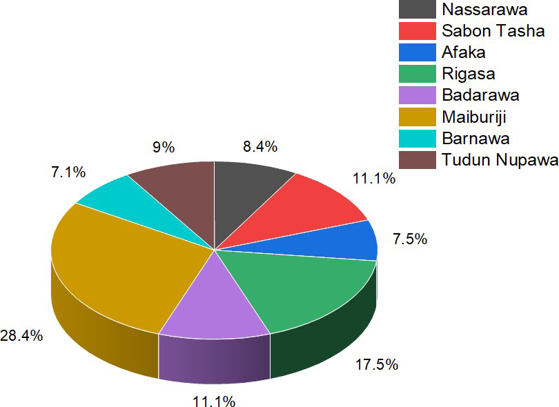 Figure 3: Distribution of Eggshell Waste Generation Rate According to Wards.