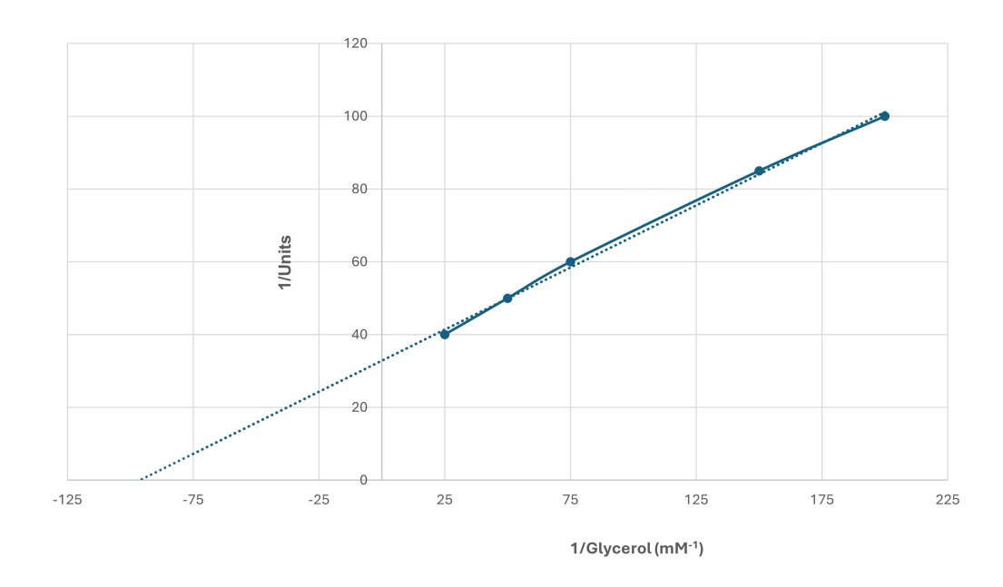 Figure 6: Double reciprocal plot for Glycerol as a substrate (25 to 200 mM) on the activity of glycerol kinase in bovine cauda sperm tails. Sperm tails were extracted in RIPA buffer for two hours at 40C, centrifuged at 40000 rpm for 30 minutes at 40C in a Beckman TL-55 rotor, and the supernatant obtained after RIPA buffer extraction was dialyzed against 25mM Tris-HCl buffer, pH 7.5 overnight at 40C. Glycerol kinase activity of the dialyzed supernatant was assayed at different concentrations of glycerol. One-unit results in the oxidation of one micromole of NADH per minute at 250C. The results are representative of three experiments.