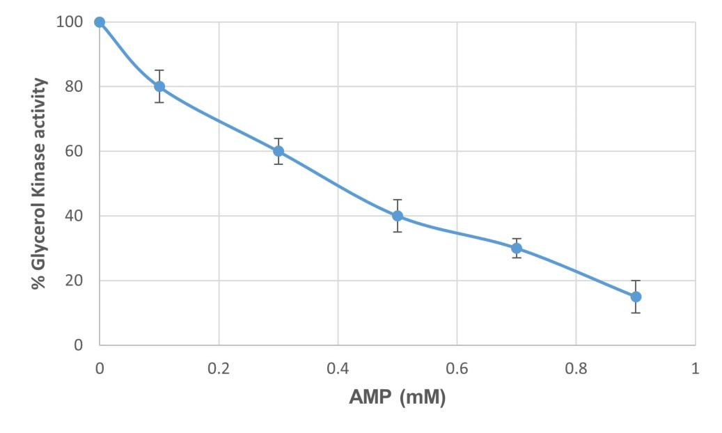 Figure 7: Dose dependent inhibition of glycerol kinase activity by AMP (0.1 to 0.9 mM). Sperm tails were extracted in RIPA buffer for two hours at 40C, centrifuged at 40000 rpm for 30 minutes at 4°C in a Beckman TL-55 rotor, and the supernatant obtained after RIPA buffer extraction was dialyzed against 25mM Tris-HCl buffer, pH 7.5 overnight at 4°C. Different concentrations of AMP were incubated with dialyzed supernatant of RIPA buffer extracted bovine sperm tails for 15 minutes, prior to enzyme assay. The data are shown as a percent of glycerol kinase activity of the control. Values represent mean ± SD of three experiments.