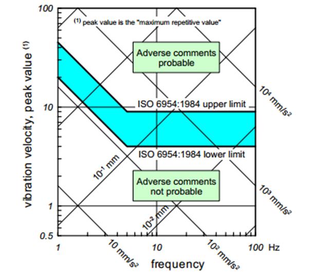 Figure 2: Vibrations limits as proposed by ISO 6954:1984.