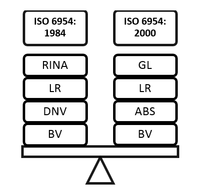 Figure 4: Classification Societies division that ISO is adopted.