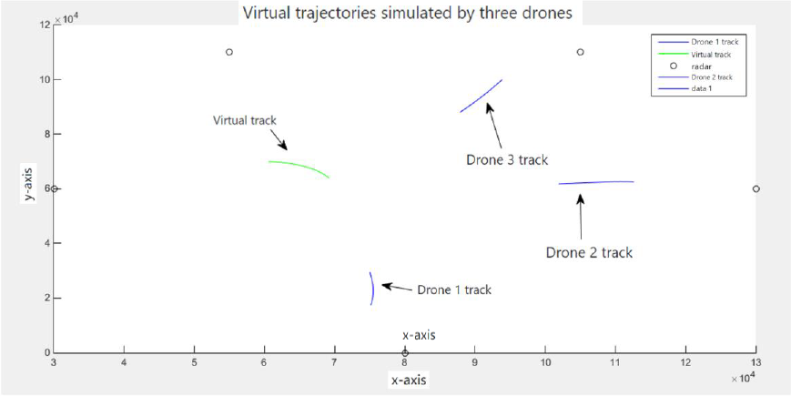 Figure 14: x-y plane projection of the first virtual flight path generated by the UAV.