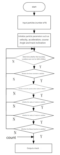 Figure 4: Flow diagram of solving optimization.