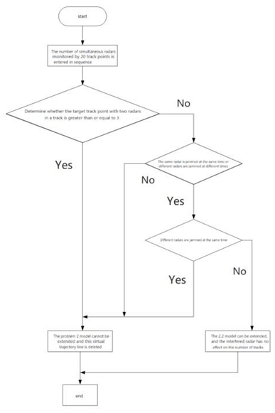 Figure 5: Block diagram of particle swarm optimization.