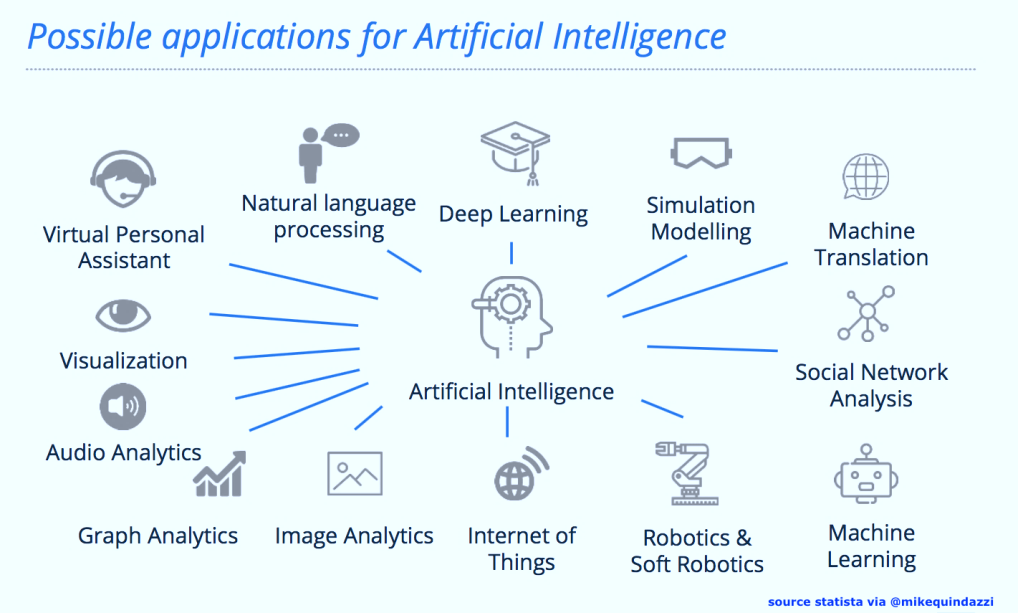 Figure 1: Applications of Artificial Intelligence.