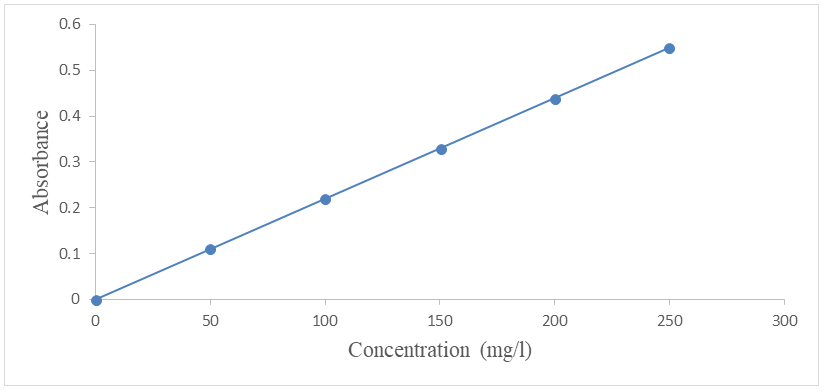 Figure 4: A calibration check with a concentration of 300mg/l was carried out using the same procedures with the standard and its absorbance determined [17].