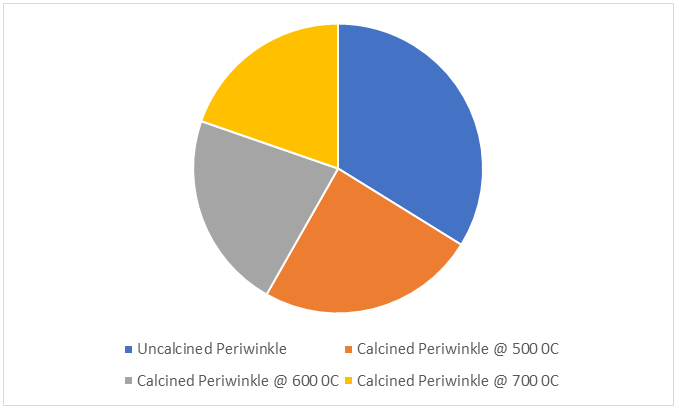 Figure 5: Absorbance of spilled Water after Absorption with Periwinkle shells.