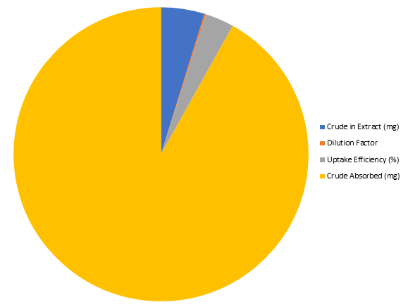 Figure 8: Pie chart showing Absorption capacity of Thales Shells.