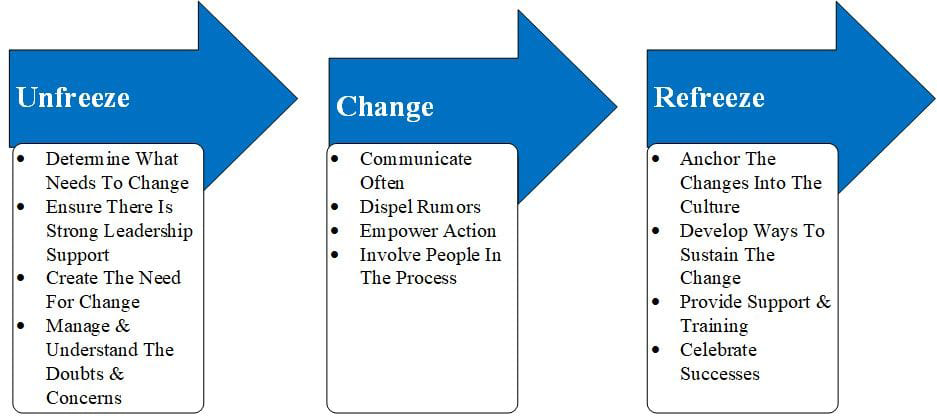 Figure 1: Application of the Results and Theoretical Foundation.