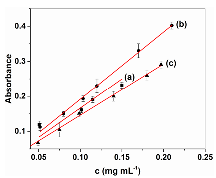 Figure 2: Infrared spectra of: (a) CS, (b) SCS, (c) SCS-MSD, (d) SCS-MSDI31 and (e) SCS-MSS7 (see Figure 1 for structures). The IR spectrum of chitosan (Figure 2 (a)) presented characteristic absorption bands at 2942-2784 cm-1 (aliphatic C-H stretching band), 1658 cm-1 (Amide I) and 1597 cm-1 (-NH2) bending and 1321 cm-1 (Amide III). Absorption bands observed at 1154 cm-1 (antisymmetric stretching of the C-O-C bridge), 1082 and 1032 cm-1 (skeletal vibrations involving the C-O stretching) are due to its saccharide structure [23]. O6-succinyl chitosan presents in addition to chitosan IR absorptions, a defined absorption band at 1634 cm-1 (C=O peaks of ester linkage). The spectra of steroid-N-modified O6-succinyl chitosan conjugates are dominated by the intense and broad chitosan bands; however the C=O IR absorption of ester linkage is visible at 1662-1639 cm-1 (see Figure 2 (c)-(e)). These bands are overlapping the Amide I and -NH2 ones at 1660-1652 cm-1 and 1597 cm-1, producing a broad band ranging from 1700 to 1600 cm-1. Also are observed intense IR absorption bands at 1560-1570 cm-1 and the increase in the Amide I band at 1654 cm-1, as resulting of amide linkage between the O6-succinyl chitosan and steroid hemisuccinates (MSD, MSDI31 and MSS7). The characteristics C=O ketone band of the steroids are observed at 1715-1712 cm-1 (C6 at SCS-MSS7 and SCS- MSDI31). Proton NMR spectrum of chitosan (Figure 2 (a) supplementary materials) showed characteristic peaks at 2.10 ppm (s, CH3 of CH3CO-), 3.19 ppm (s, 1H, H-2), 3.75 ppm (s, 1H, H-5), 3.80 ppm (s, 1H, H-6') and 3.90 ppm (s,