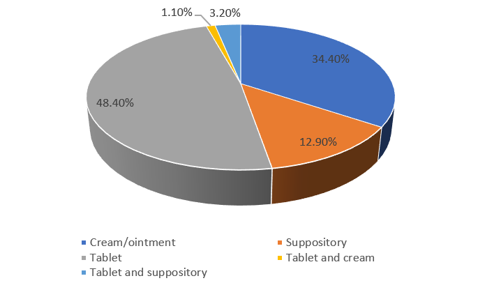 Figure 1: Medication Preference.