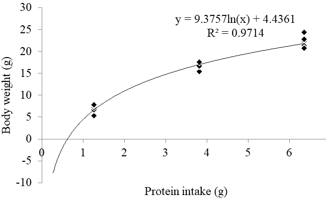 Figure 2: Relationship between protein intake and body protein content with coconut meal.