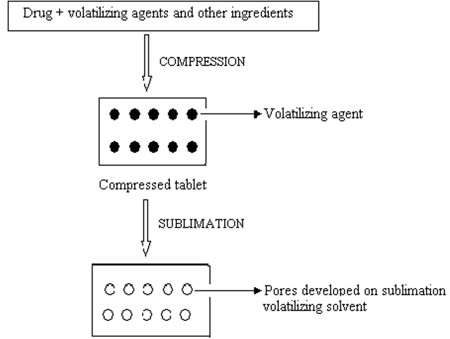 Figure 3: Diagrammatic representation of the sublimation methods used to make mouth-dispersing tablets [24]. Direct Compression The most widely used method for producing tablets is disintegrant technology, often known as direct compression, because it offers the following benefits: • Excessive dosages and alternative approaches may be employed to avoid taking the last tablet weight. The simplest method for producing tablets [4]. • Standard tools and instruments are utilized. • Fewer than necessary processing steps.
