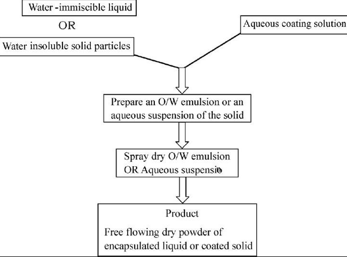 Figure 4: Direct Compression Process [25].