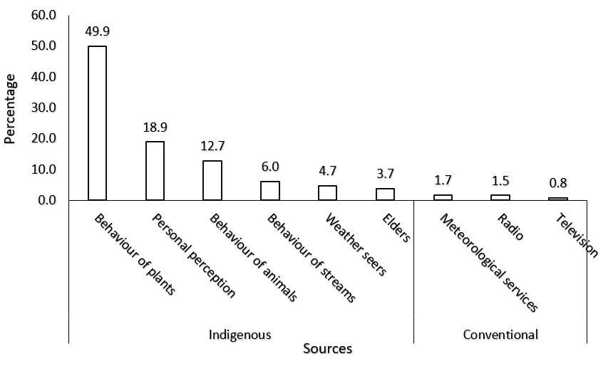 Figure 2: Sources of weather knowledge of the Bui Plateau.