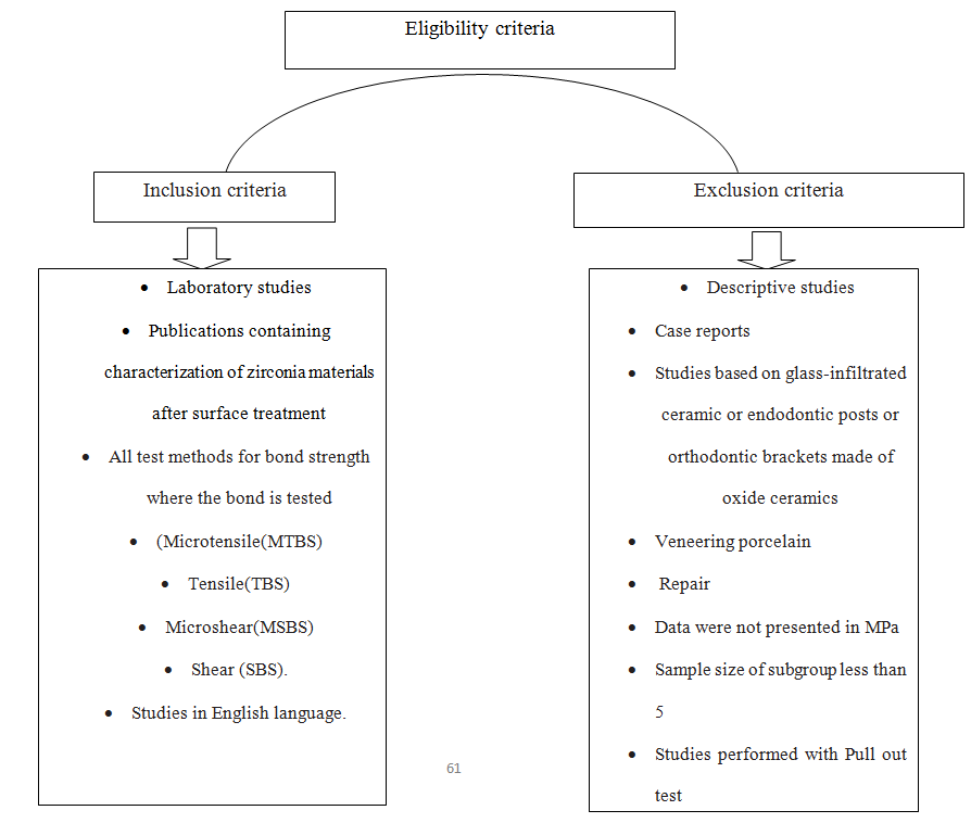 Figure 1: Eligibility criteria.