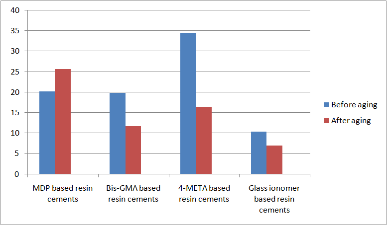 Figure 7: Mean of SBS of luting resin cements before and after aging (Mp).