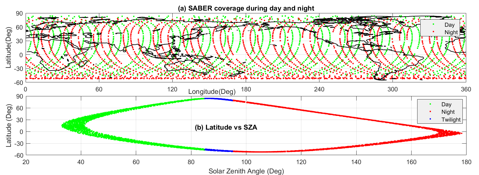 Figure 1: (a) TIMED/SABER satellite coverage and (b) latitude-solar zenith angle variation during September 7-9, 2017 Storm.