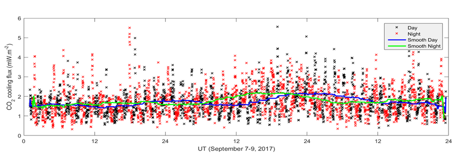 Figure 3: Temporal variation of daytime (black color) and nighttime (red color) CO2 cooling flux.