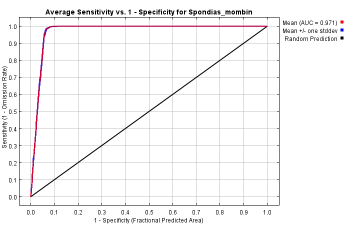 Figure 3: AUC values under the ROC curve of _S. mombin_.