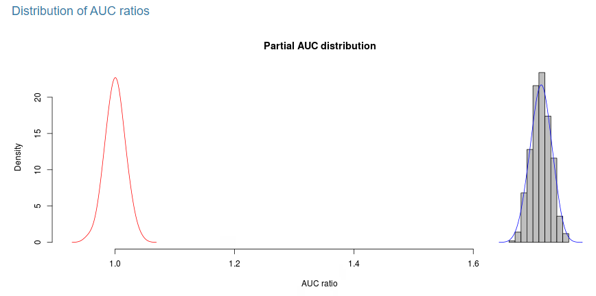 Figure 4: Distribution of AUC ratios for _S. mombin_.