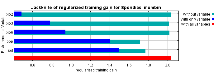Figure 5: Importance of Jackknife test variables for _S. mombin_.
