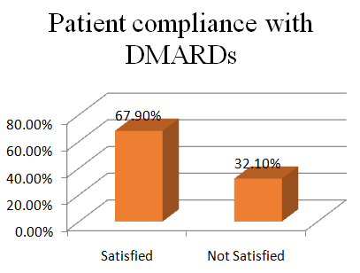 Figure 3: Patient compliance with DMARDs.