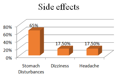 Figure 4: Most common side effects.