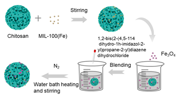 Figure 1: The removal efficiency of Sb (III) at an initial concentration of 10 mg/L by composite materials with different ratios of chitosan and MIL-100(Fe) and dosages.