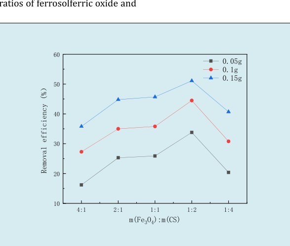 Figure 2: The removal efficiency of Sb (III) at an initial concentration of 10 mg/L by composite materials with different ratios of ferrosolferric oxide and chitosan and dosages.