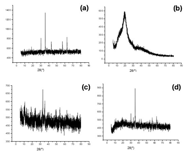 Figure 6: The removal efficiency of Sb (III) with an initial concentration of 10mg/L by composite materials at different pH and stirring times.