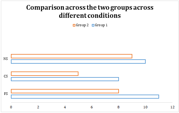 Figure 1: Median Scores for Group 1 and Group 2 Across the Three Switching Conditions.