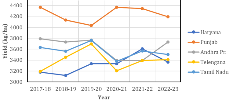 Figure 2: Yield of Rice in Some Irrigated States of India.