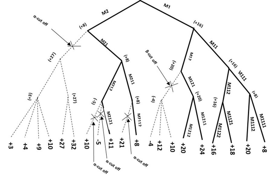 Figure 2: Alpha-Beta game-tree above showing branches pruned as α and β cut offs.