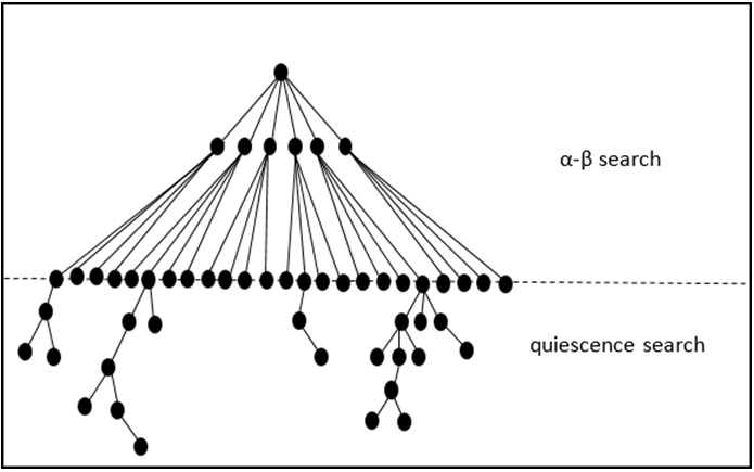 Figure 3: Quiescence Extension to Alpha-Beta Search