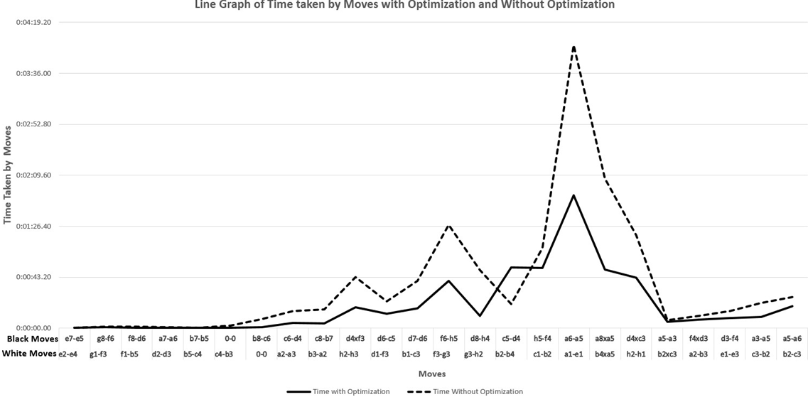 Figure 4: Line Graph of the Elapsed Move Times with Optimization and without Optimization.