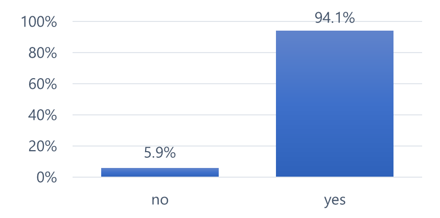 Figure 2: The percentage of patients who reported subjective improvement in vision after undergoing LRI procedure. A response of “yes” indicated that the patient noticed an improvement in their vision.