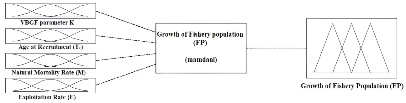 Figure 3: Fuzzy inference system variables (Inputs: K, Tr, M, E; Output: FP).
