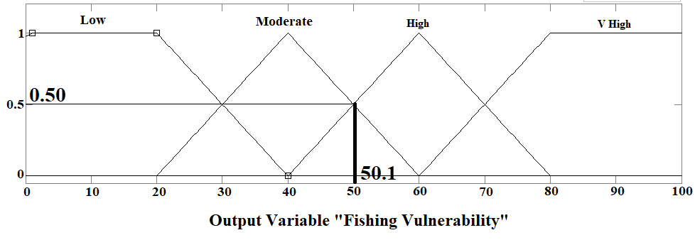 Figure 8: The vulnerability of Siganus luridus to fishing off the Syrian coast.