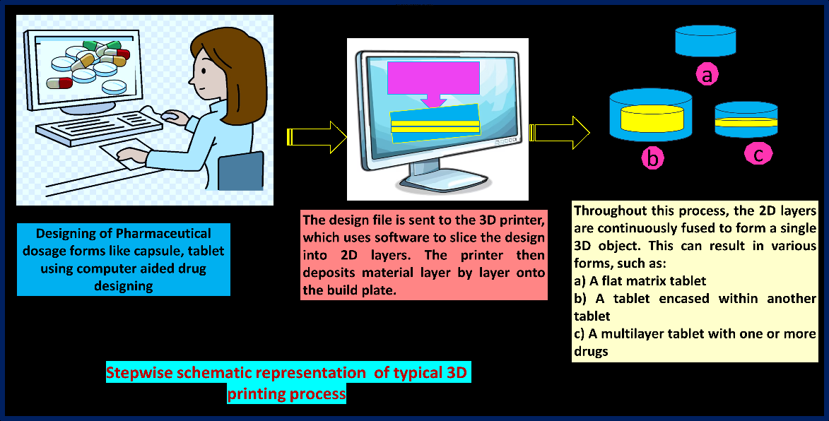 Figure 1: Stepwise Schematic Representation of Typical 3d Printing Process.